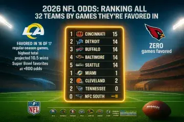 2026 NFL Odds: Ranking All 32 Teams By Games They’re Favored In